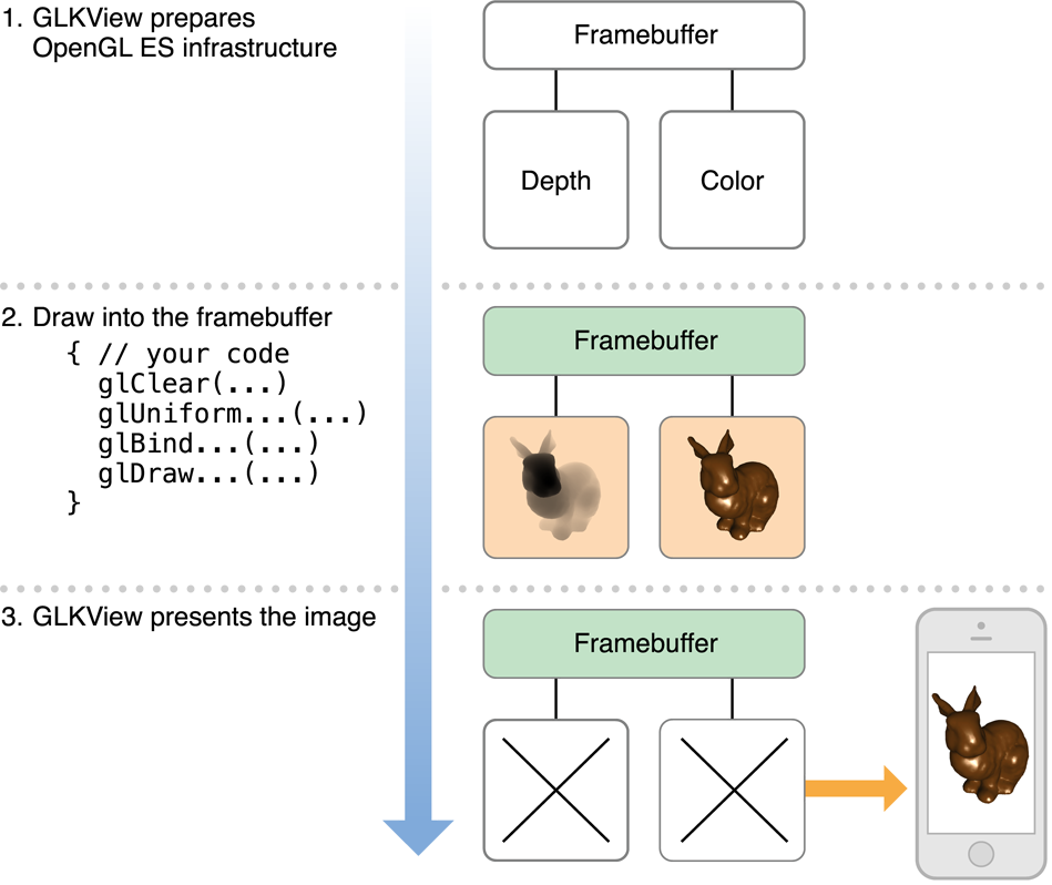 Three-stage rendering process: GLKView prepares OpenGL ES infrastructure; your code draws into the framebuffer, and GLKView presents the rendered image for display