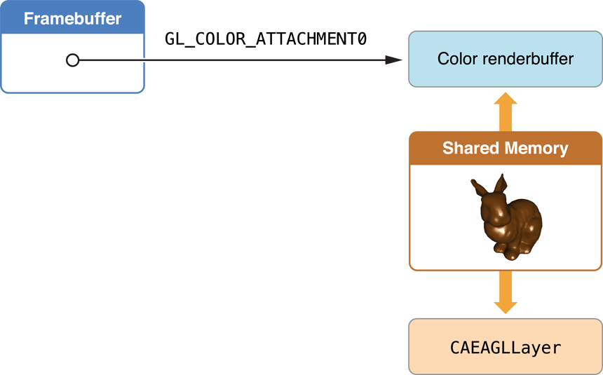 Core Animation-based renderbuffer