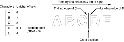 Caret position and insertion point