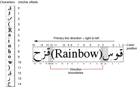 Mouse-down regions and caret positions in bidirectional text