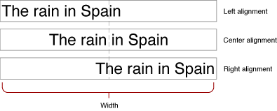 Use of the alignment attribute with text whose width is shorter than the line’s width