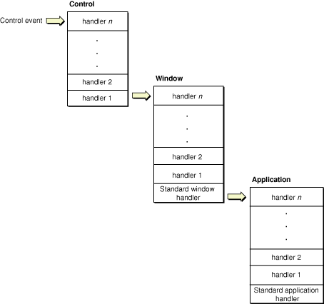 Event propagation with standard handlers