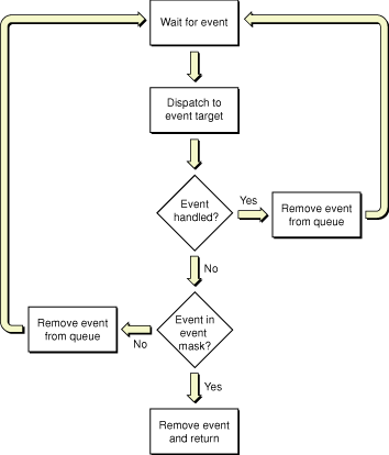 WaitNextEvent execution in the Carbon environment