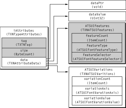 The fields for which your application needs to supply data in order to set ATSUI font features (shaded areas)