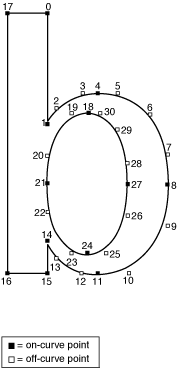 An outline with points on and off the curve