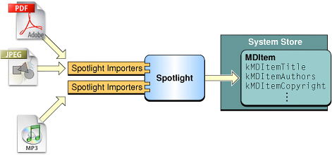 Extracting Metadata