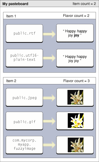 Pasteboard items and data flavors