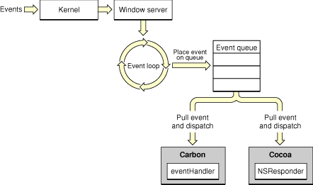 The path of user events in Mac OS X