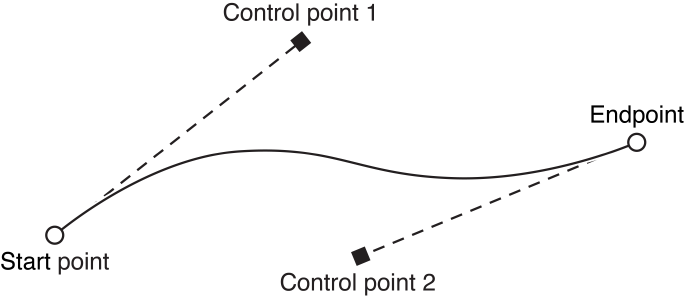 Cubic Bezier curve