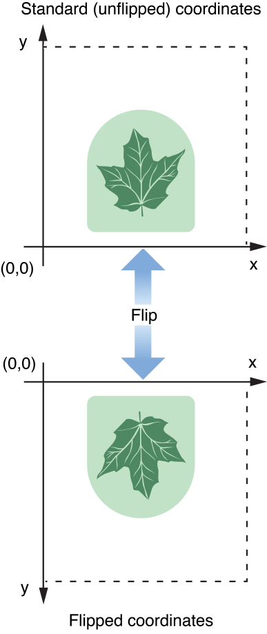 Normal and flipped coordinate axes