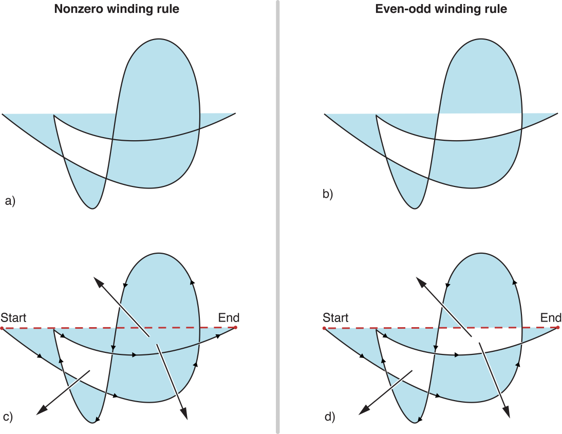 Applying winding rules to a path