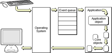 The main event loop (OS X)