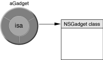 An object’s isa pointer