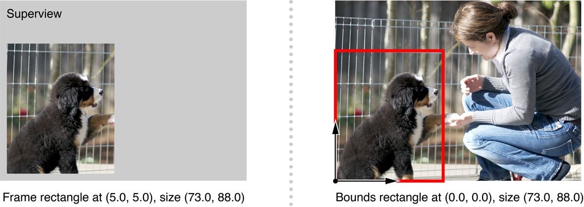 Relationship between a view's frame rectangle and bounds rectangle