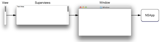 Error-responder chain for simple (non-document) applications