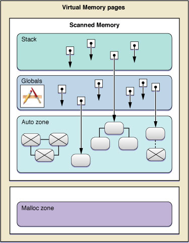 Illustration of the reach of the garbage collector.