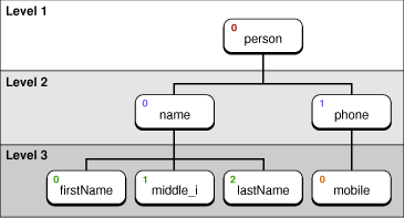 Node level and index