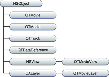 The QuickTime Kit framework class hierarchy