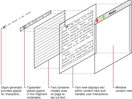 Composition of text display