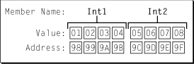 Example data in big-endian format