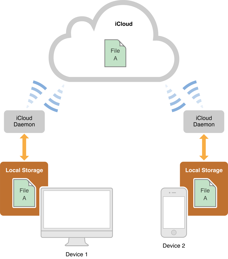 ../Art/syncing_overview_2x.png