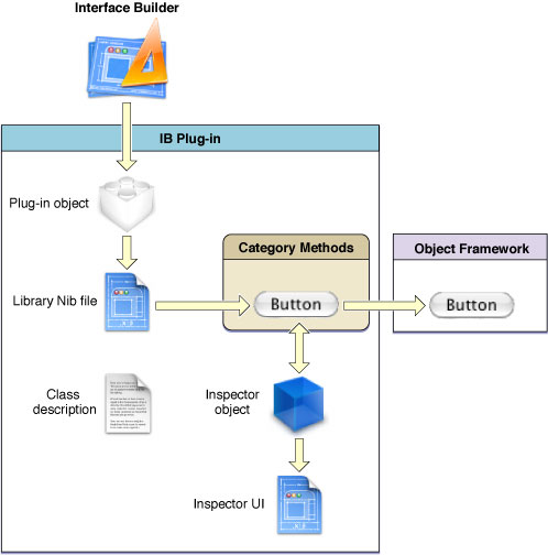 Objects associated with an Interface Builder plug-in