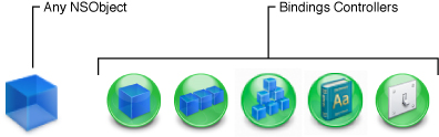 Controllers and custom objects