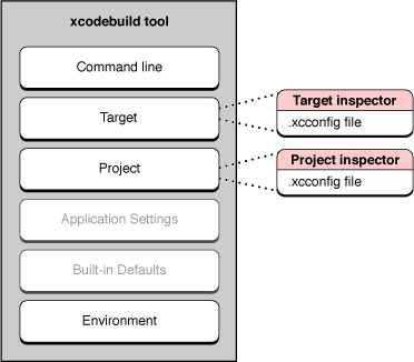 Build setting layers and configuration files