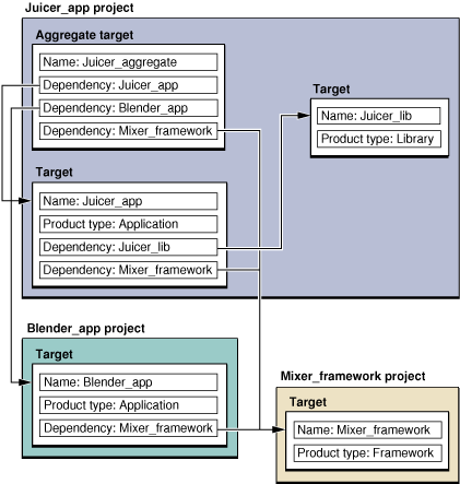 Three projects with dependencies