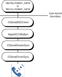 I/O Kit objects supporting a serial device