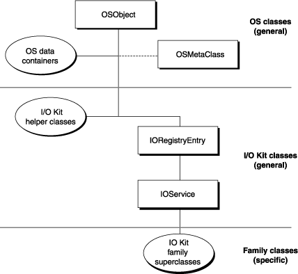 The base classes of the I/O Kit class hierarchy