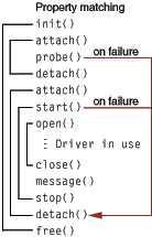 Driver object life-cycle functions