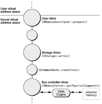 The principal I/O Kit objects in an I/O transfer