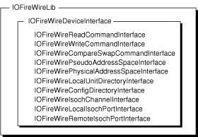 IOFireWireLib device interfaces