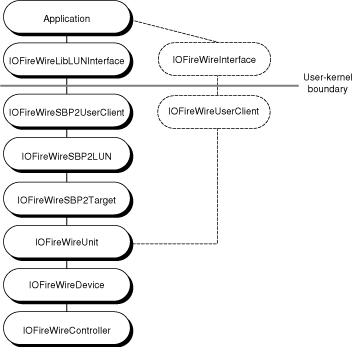 Using the IOFireWireSBP2LibLUNInterface and IOFireWireDeviceInterface