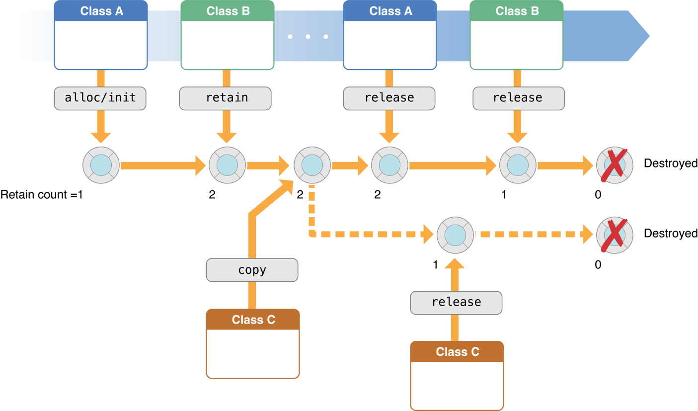 Memory management