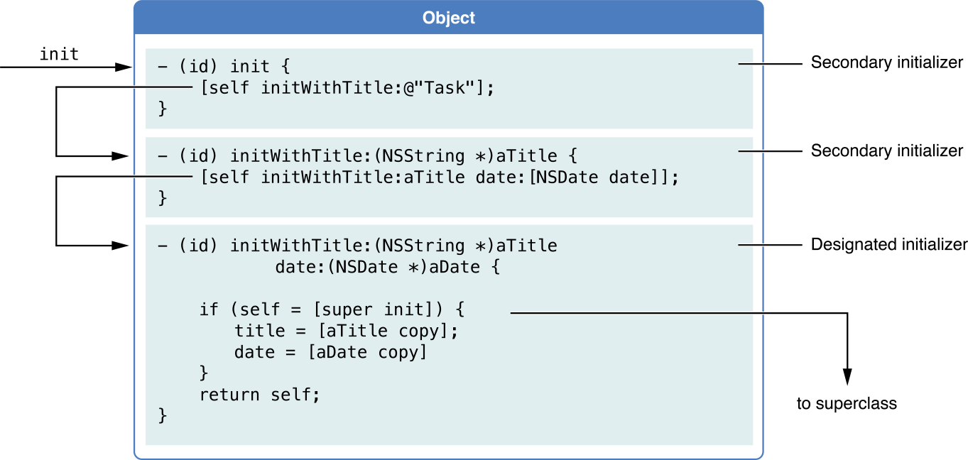 Multiple initializers