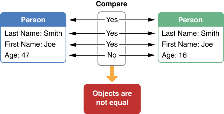 Object comparison