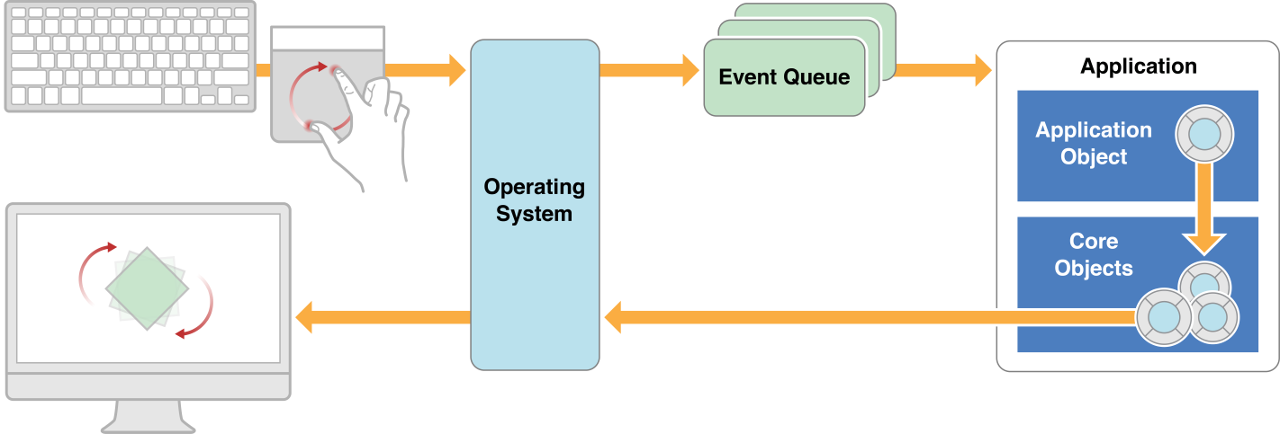 Processing events in the main run loop