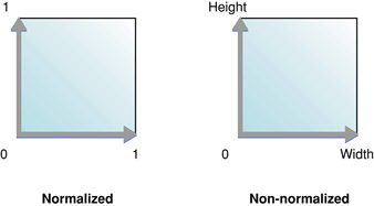 Normalized and non-normalized coordinates