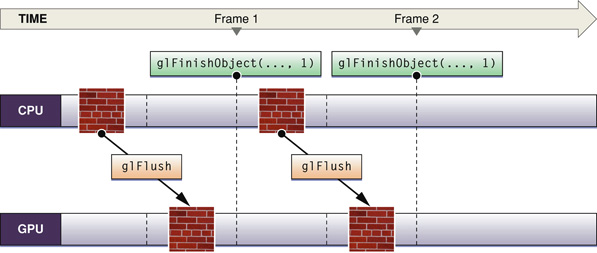 Single-buffered data