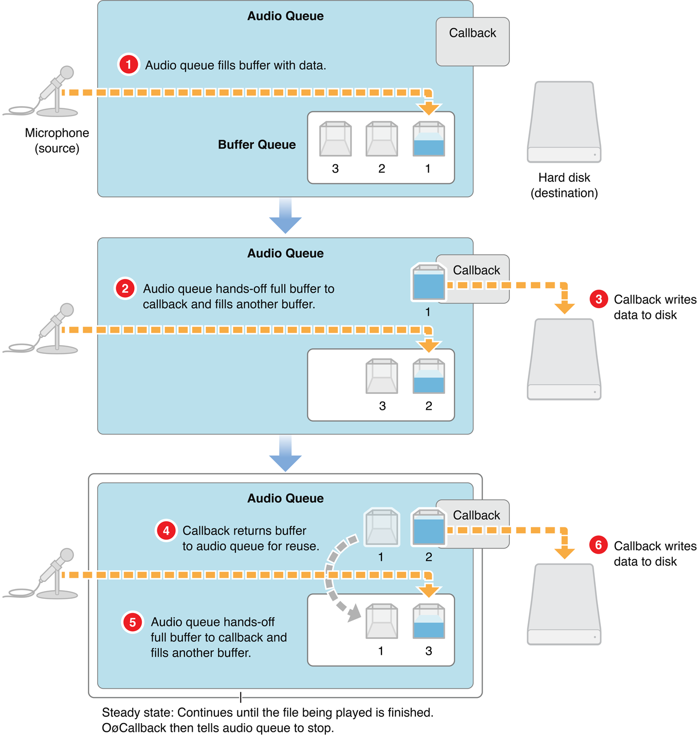 Illustration of the recording process when using an audio queue