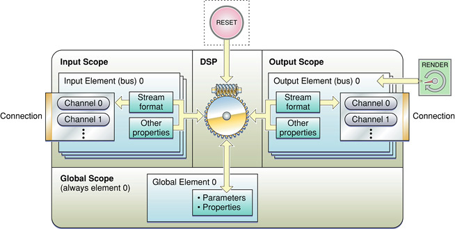 Audio unit architecture for an effect unit