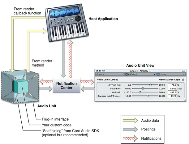 A running audio unit, built using the Core Audio SDK