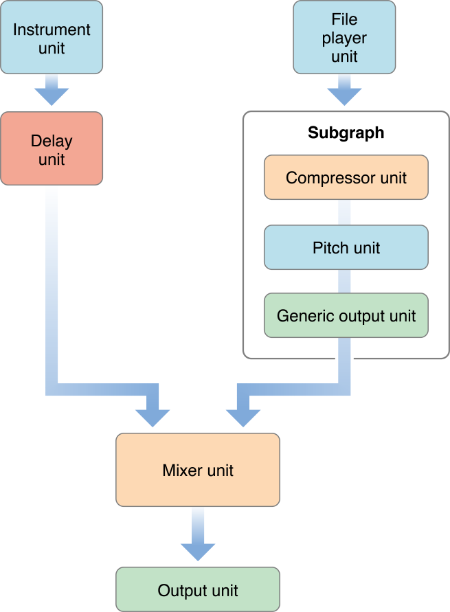 A three-audio-unit subgraph fed by a file player unit and feeding a mixer unit.