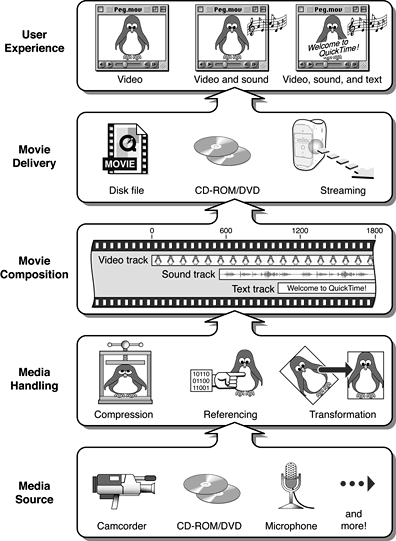 Five layer model of the QuickTime movie-building process