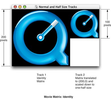 A sprite display space and movie matrix identity