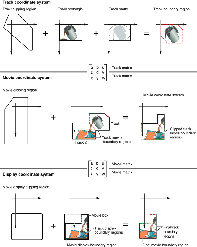 Spatial processing of a movie and its tracks