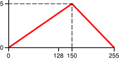 Example of solarization profile