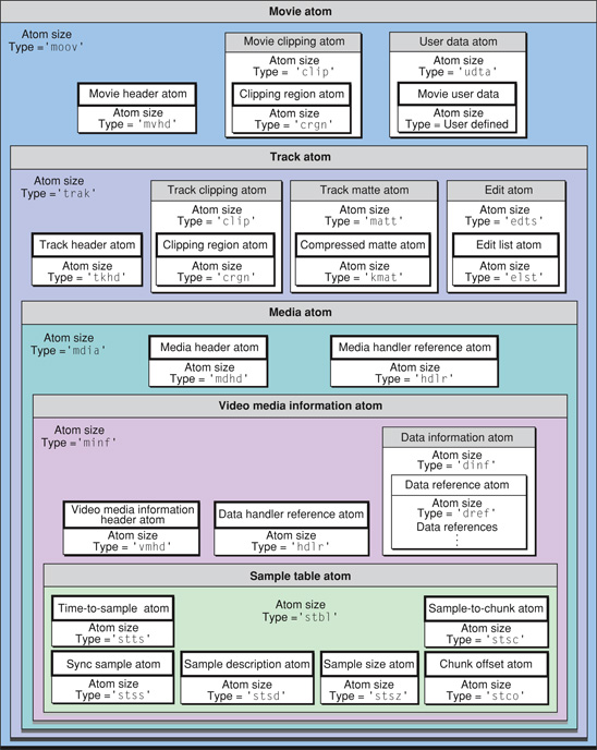 Layout of a movie atom